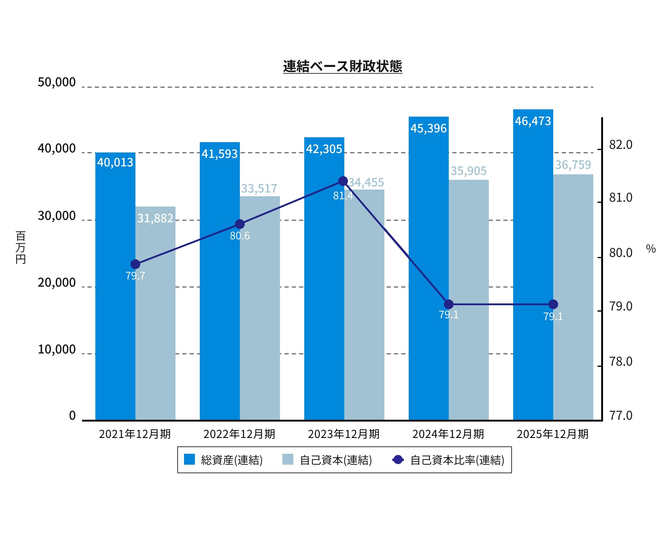 連結ベース財政状態