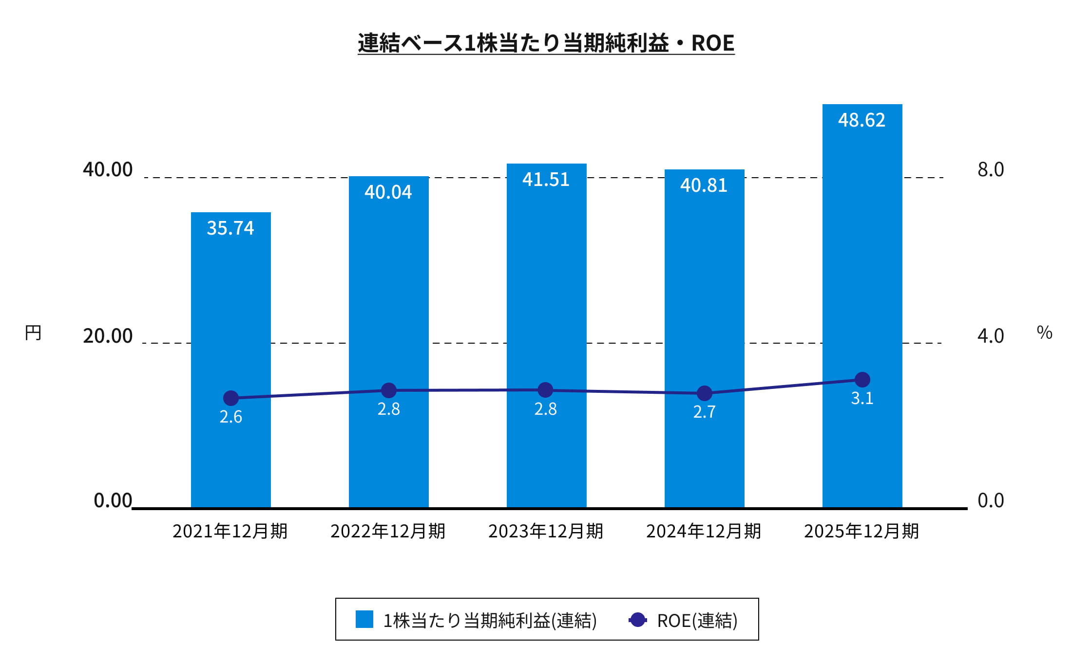 連結ベース1株当たり当期純利益・ＲＯＥ