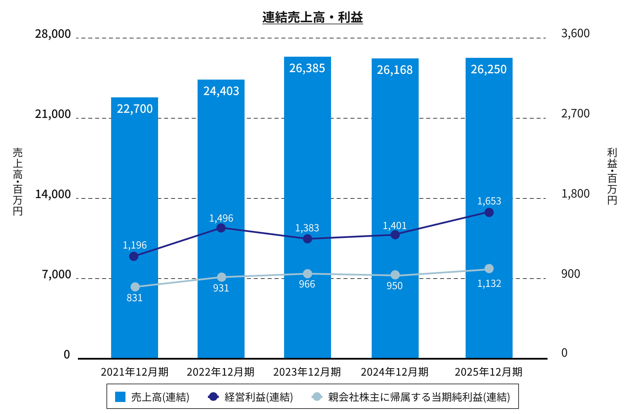 連結売上高・利益